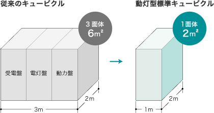 動灯型標準キュービクル（PFDキュービクル）_設置スペースがコンパクト