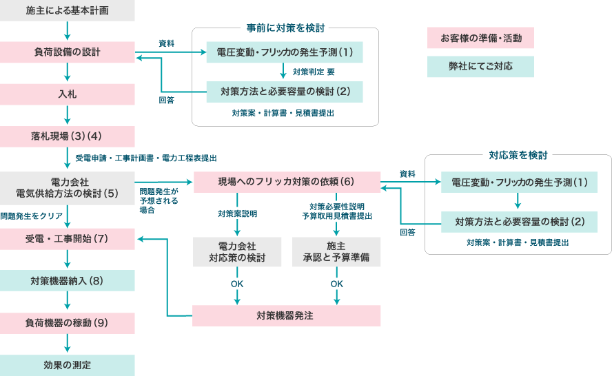 フリッカ対策検討_電圧降下対策検討