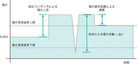 力率改善とフリッカ対策の違い