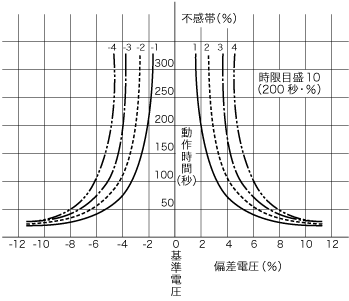 SVR_時限特性