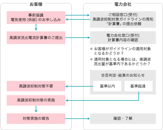 高調波対策_検討