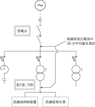 高調波補償動作原理