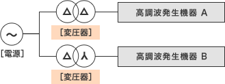 多相化