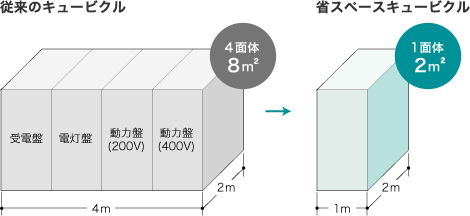 省スペースキュービクルの特徴_省スペース