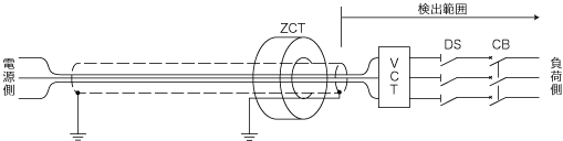 両端接地の一方の接地をＺＣＴの負荷側にシールド接地を取付け、ＺＣＴをくぐらせて設置する場合