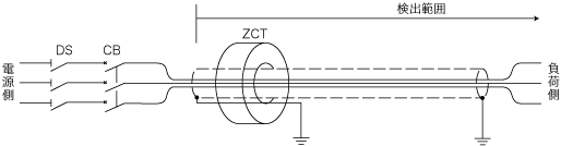 両端接地の一方をＺＣＴの電源側にシールド接地を取付け、ＺＣＴをくぐらせて接地する場合